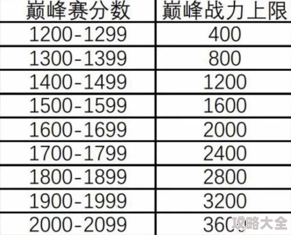 王者荣耀巅峰赛表现分上限表大揭秘：新增段位突破，惊喜加分机制来袭！