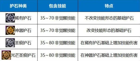 深入解析DNF：探讨各类护石的实际应用效果与优势对比