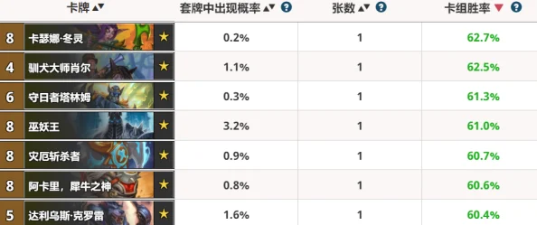 2025年炉石传说KFT新版本：盗贼新卡竞技场评分揭晓，英雄卡成最大拖后腿热点