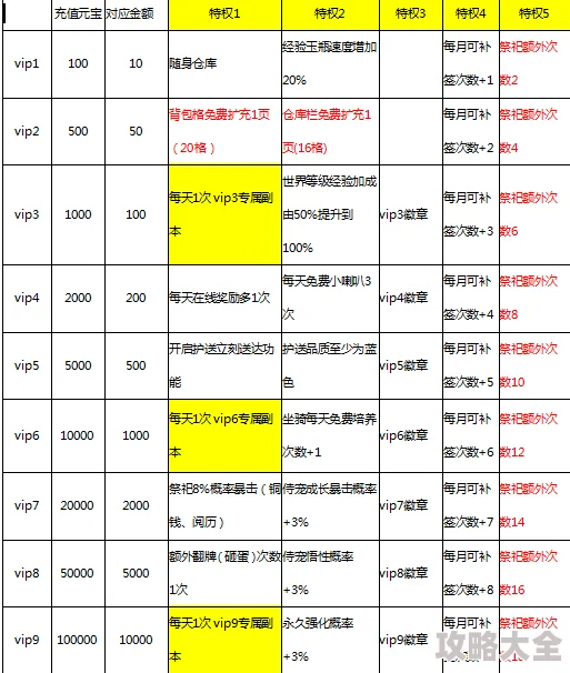 2025年无尽神域手游VIP价格汇总及性价比优选指南