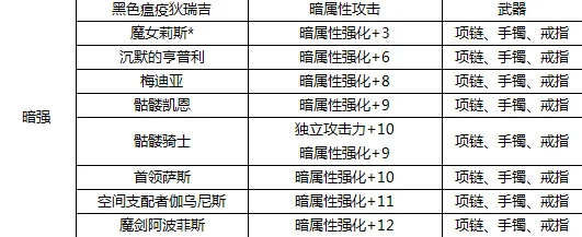 dnf暗属性强化宝珠详解及全览：暗属性强化宝珠大全